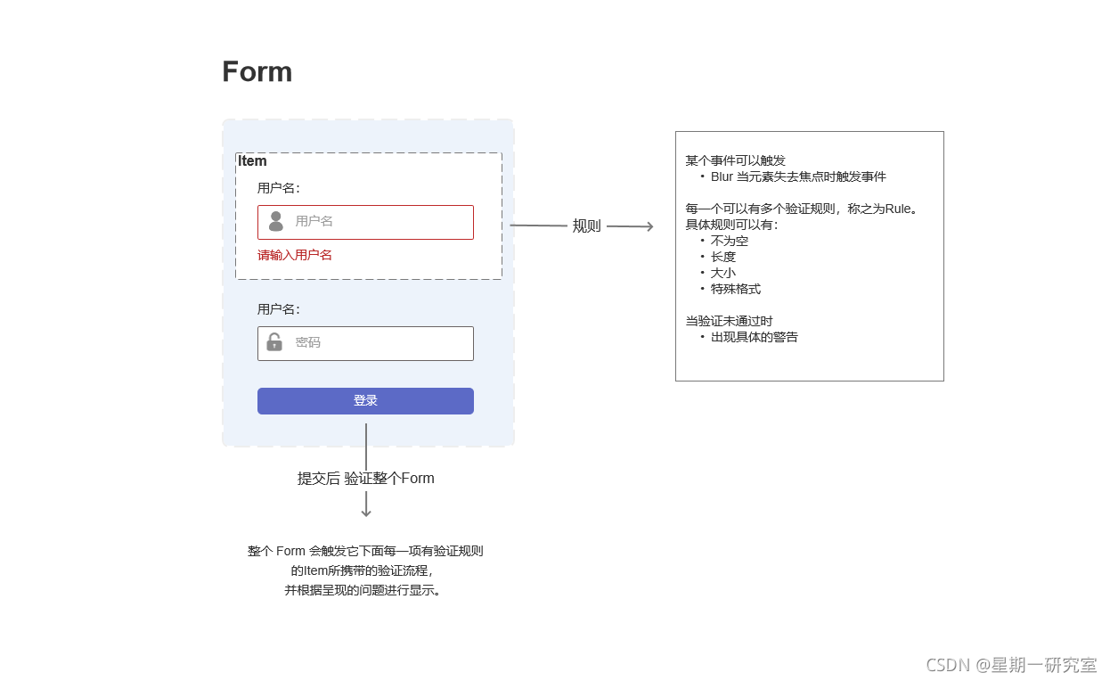 validate原型图