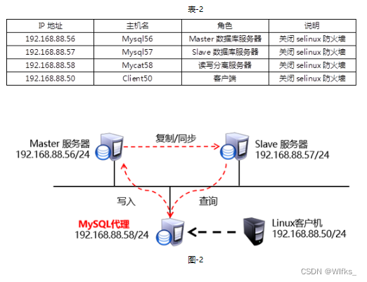 主从同步介绍、主从同步原理、主从同步结构、构建思路、配置一主一从、配置一主多从、读写分离介绍、工作原理、配置mycat服务、添加数据源、创建集群、指定主机角