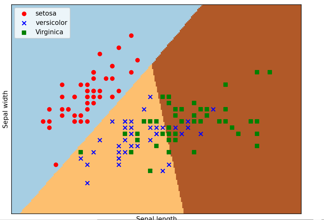 笔记篇二:鸢尾花数据集分类
