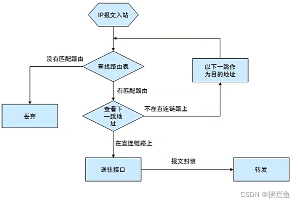 网络技术十七：IP路由原理