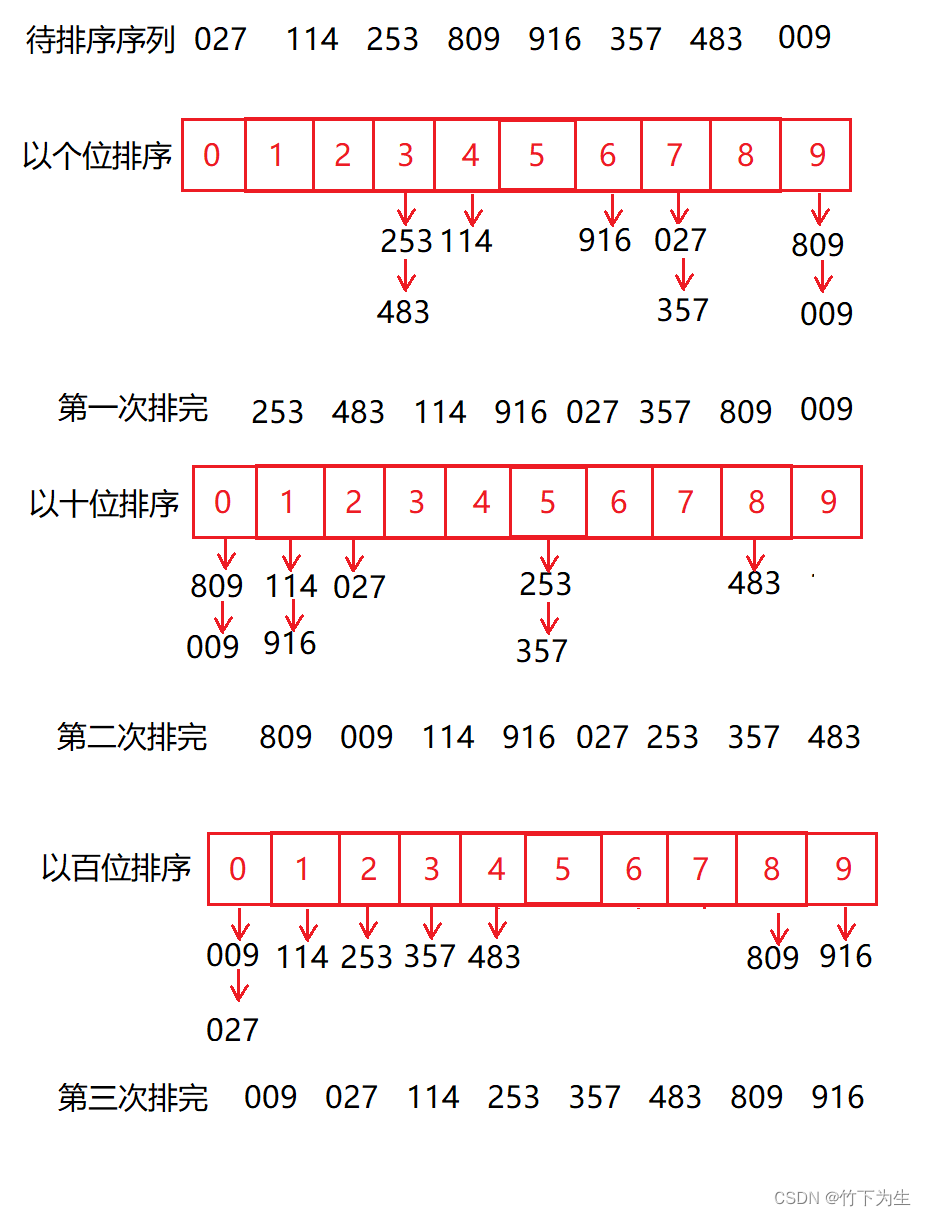 基本的排序算法