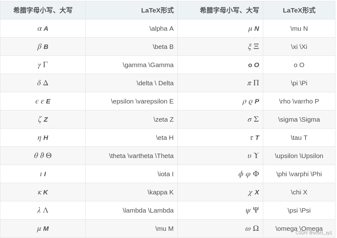 LaTex 希腊字母、数学符号、公式换行[通俗易懂]