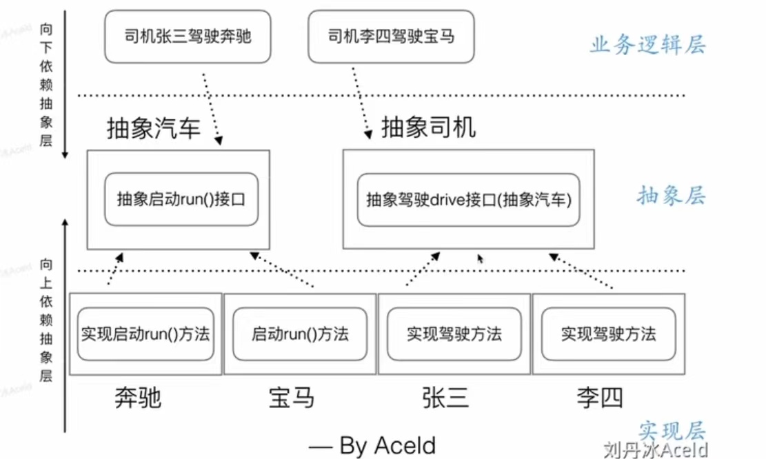 依赖倒转原则和里氏代换原则详解