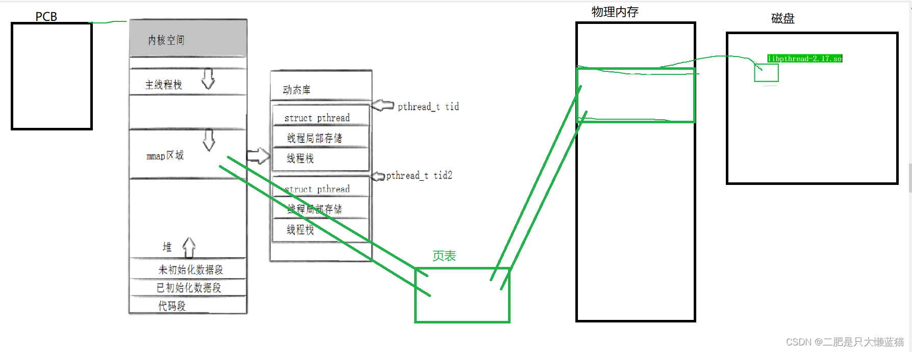 Linux线程控制