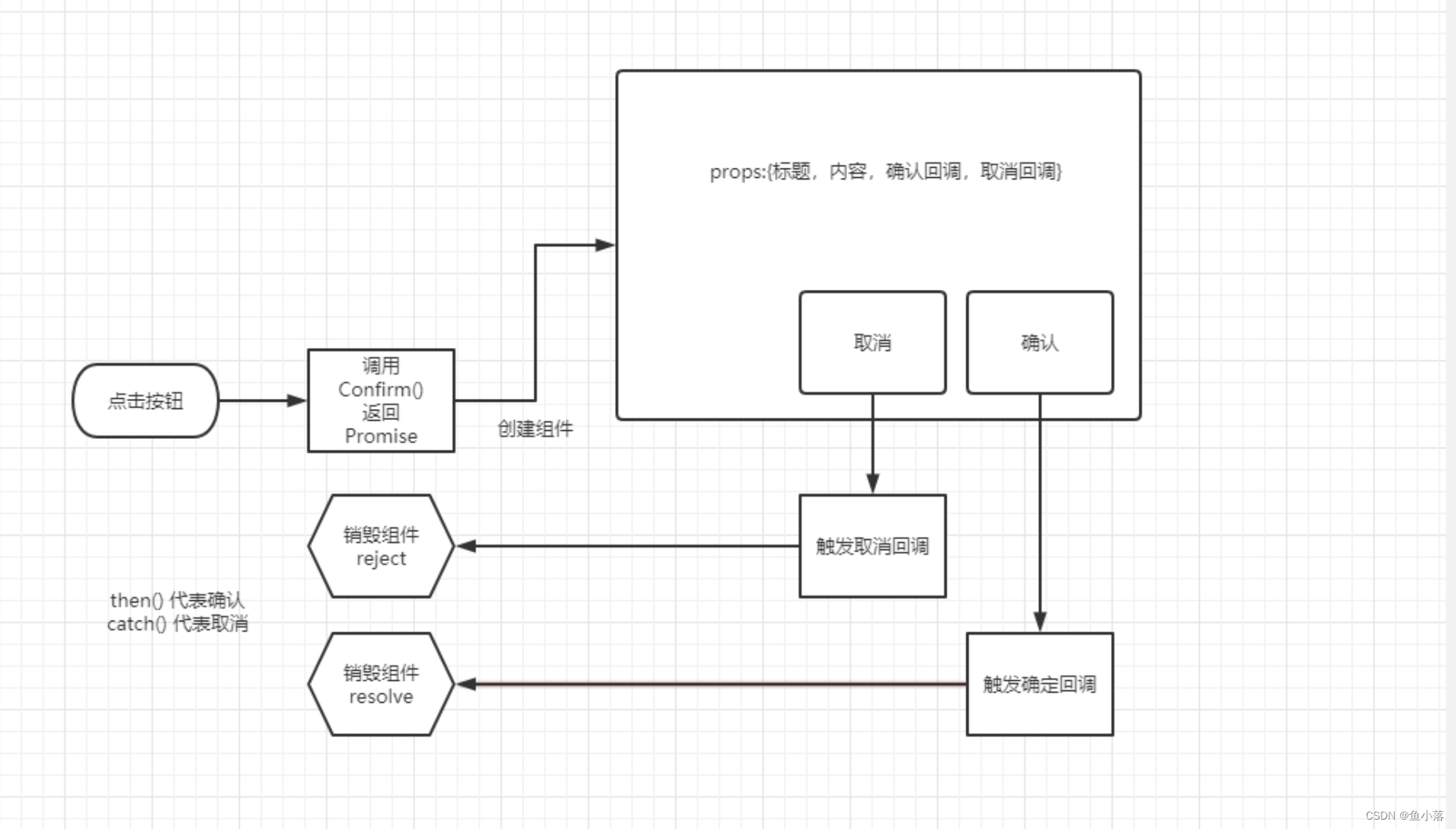 流程