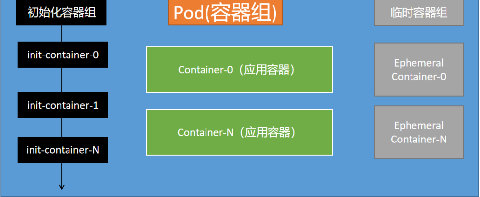 【云原生 | Kubernetes篇】深入了解Pod