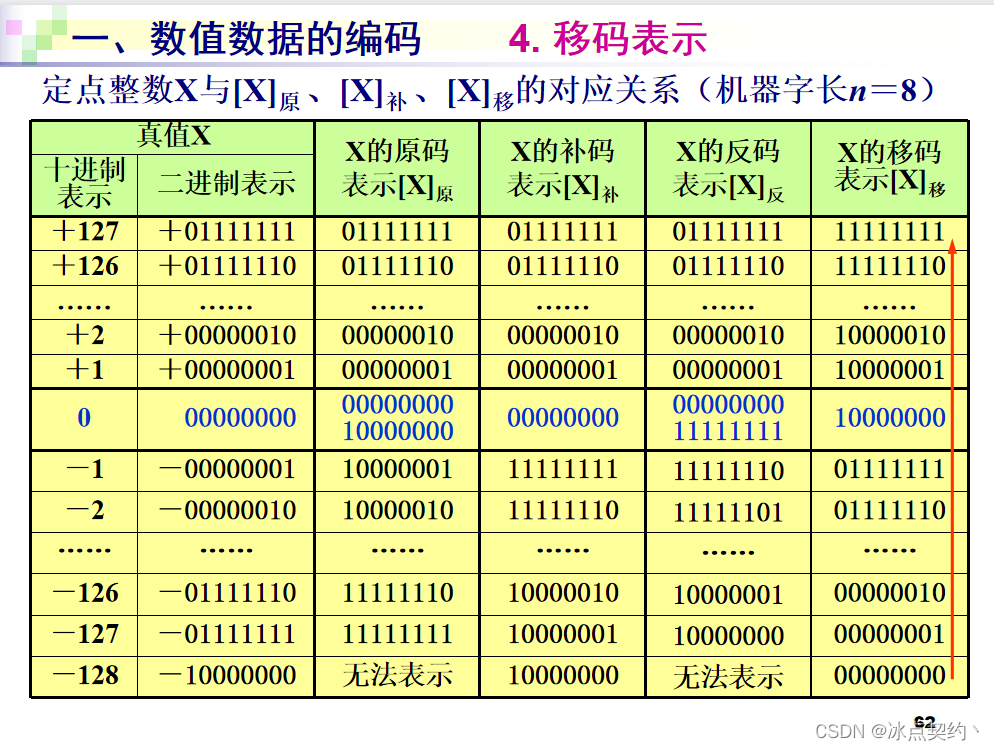 反码与移码