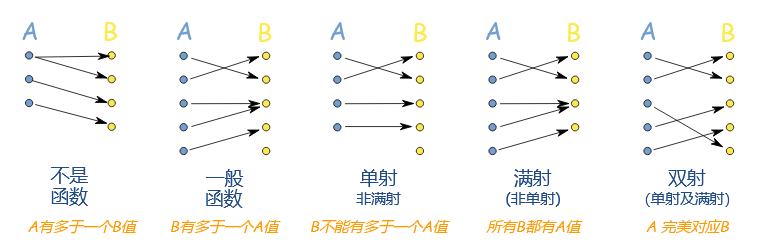 为什么函数f（x）＝x²不是满射