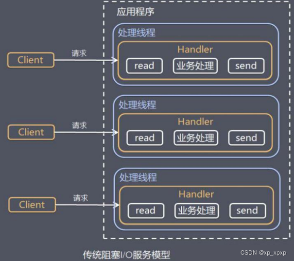 Netty基础(二)