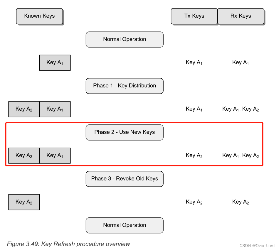 Figure 3.49: Key Refresh procedure overview