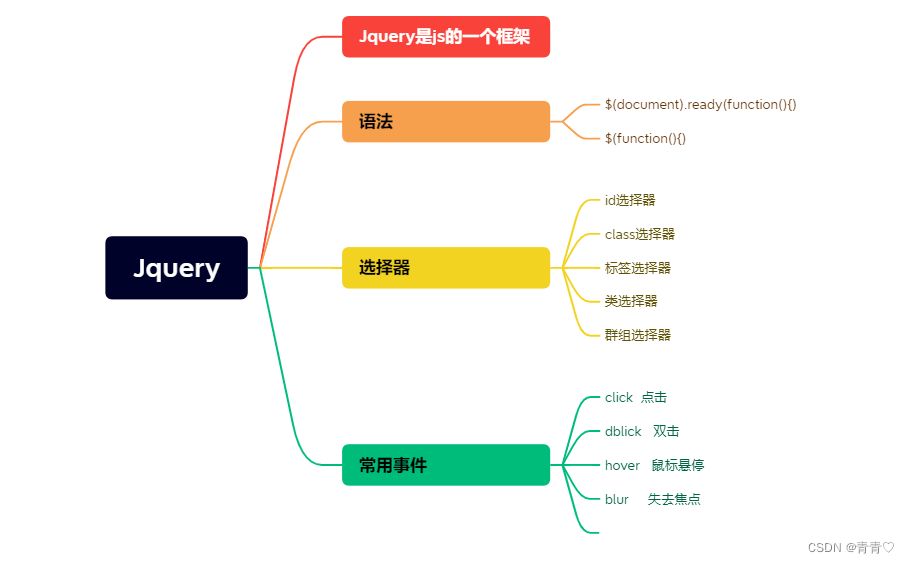 jQuery_('uname').blur(function ()CSDN博客