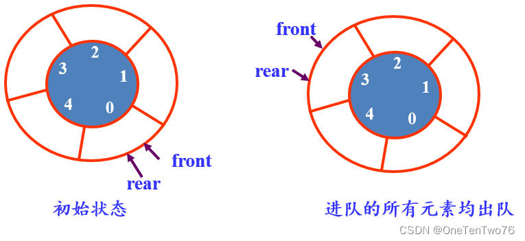 【数据结构与算法】顺序队列与环形队列