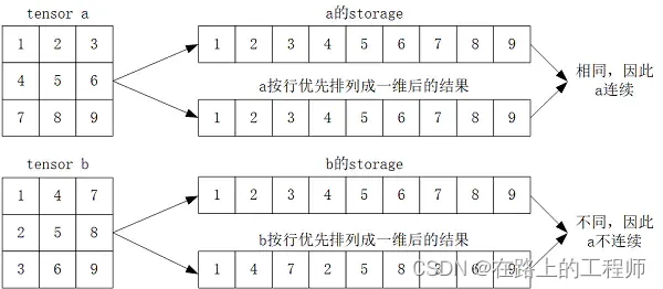 关于Pytorch中的张量学习