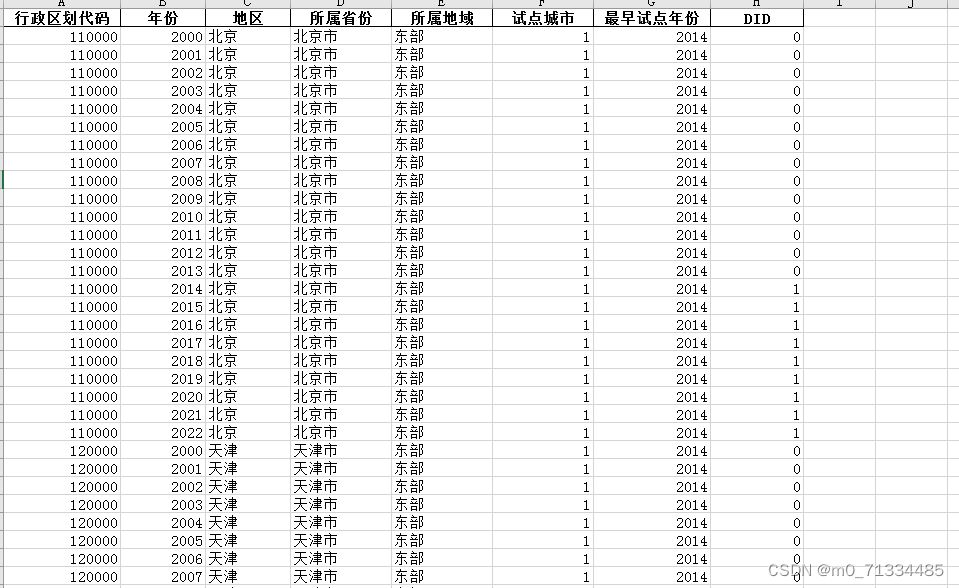 2000-2022年“宽带Z国“试点城市名单匹配数据