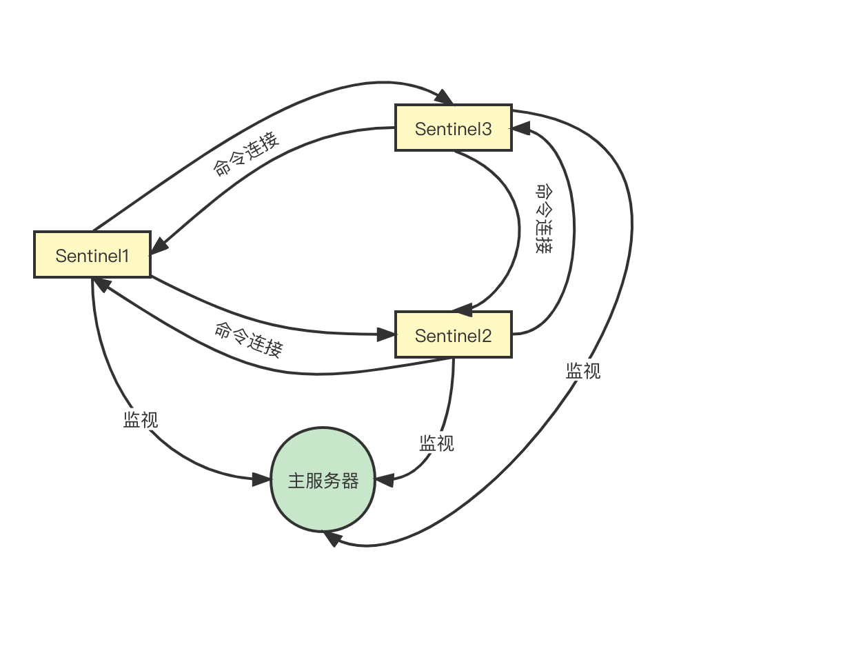 【Redis-07】Redis哨兵机制Sentinel的实现原理