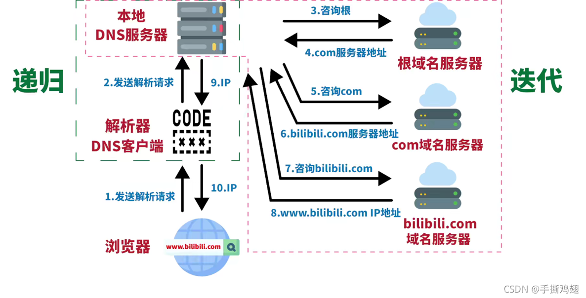 域名解析服务器(免费动态域名解析软件)