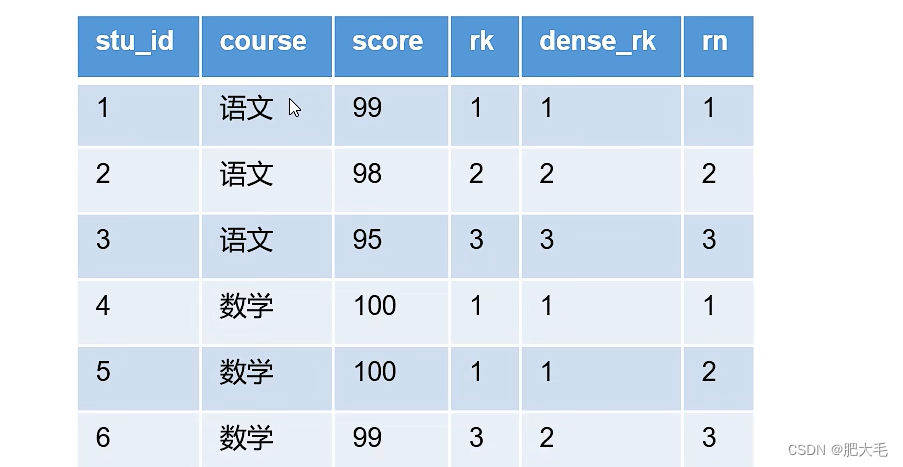 Hive窗口函数回顾