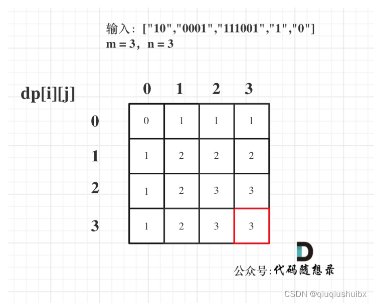 代码随想录Day36 动态规划05 LeetCode T1049最后一块石头的重量II T494 目标和 T474 一和零