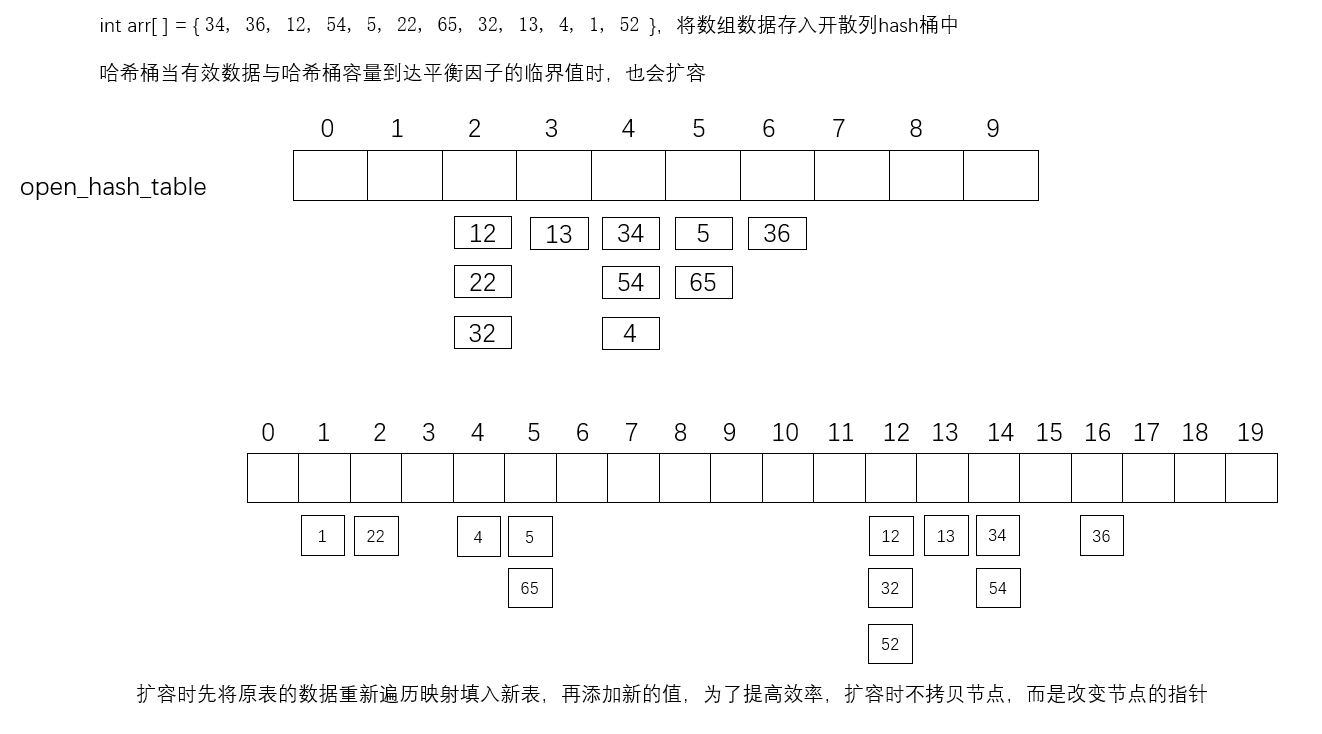 【数据结构 09】哈希