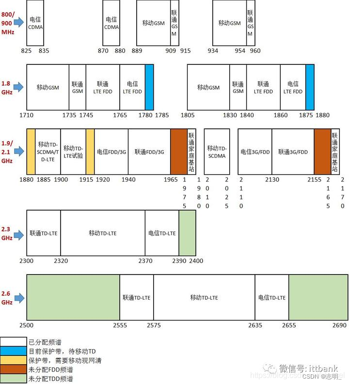 移动通信网络频段大全