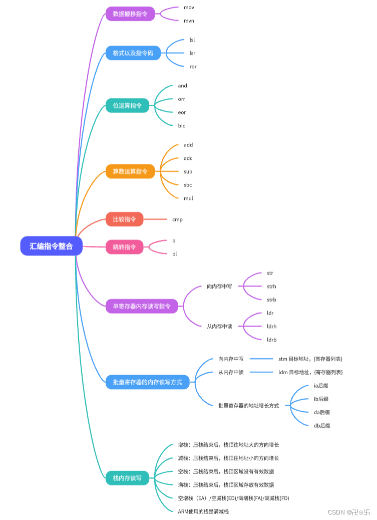 国庆day6---学过的汇编指令整合