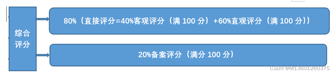 2020年聚合支付评级结果及如何开展评级工作经验分享