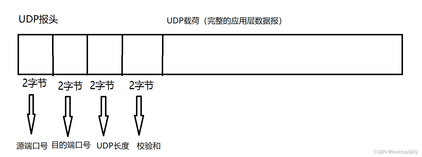 浅谈自定义应用层协议与UDP的报文结构和注意事项