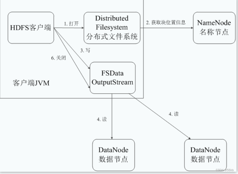 HDFS读取数据的流程