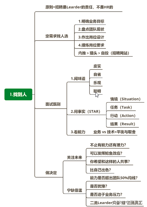 技术管理第三板斧招聘与解聘-找到人