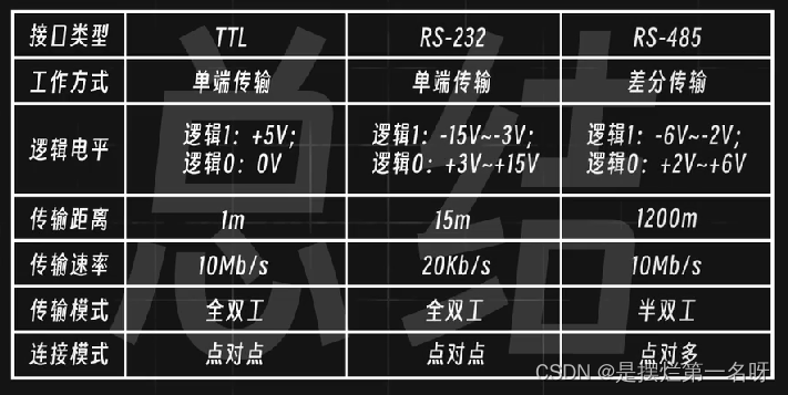 串口通讯接口类型：TTL、RS232和RS485（电平标准）