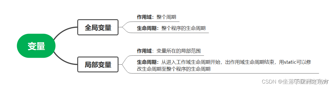 C语言全章总结