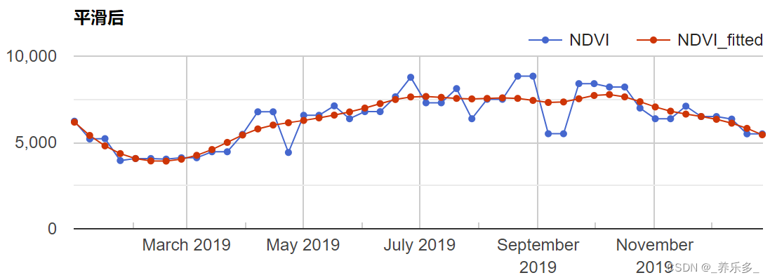 GEE：Whittaker Smoothing 时间序列平滑算法