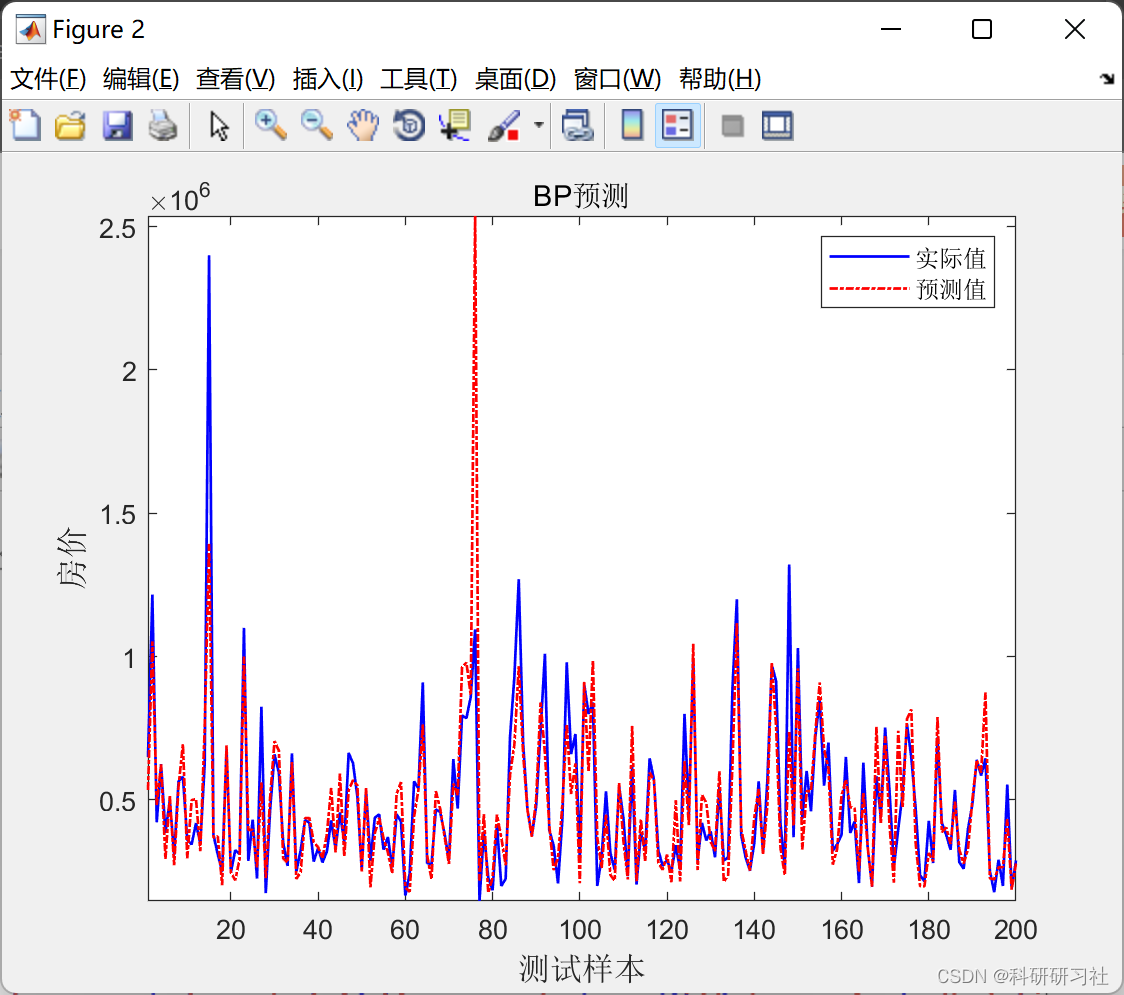 基于遗传算法的BP神经网络在汇率预测中的应用研究（Matlab代码实现）_科研研习社的博客-CSDN博客