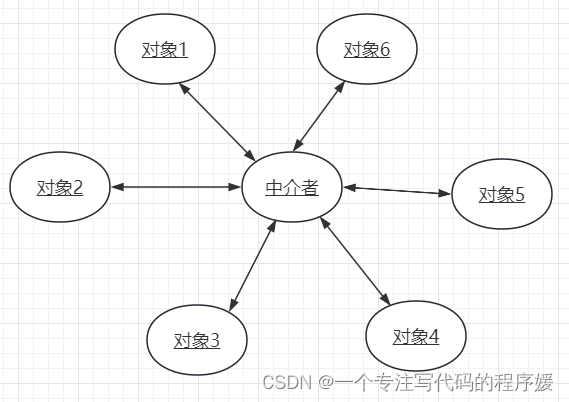 设计模式-中介者模式