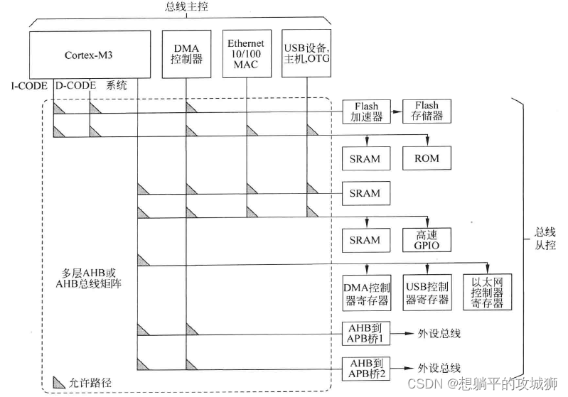 Cortex-M4 学习-存储系统_cortex-m4地址空间分配-CSDN博客