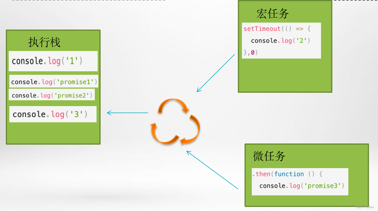 一文带你彻底弄懂js事件循环（Event Loop)