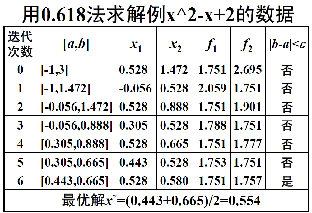 最优化方法——Matlab实现黄金分割法一维搜索