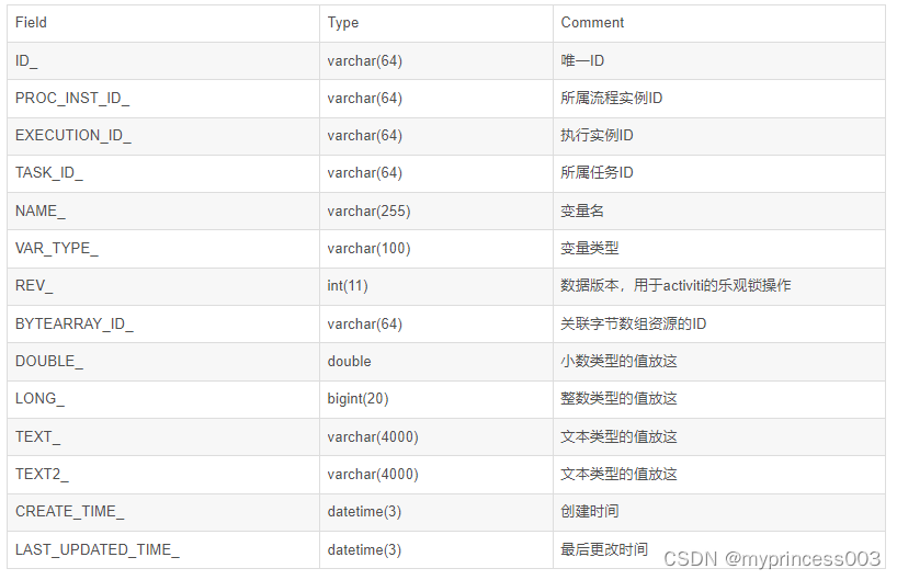 activiti7的数据表和字段的解释