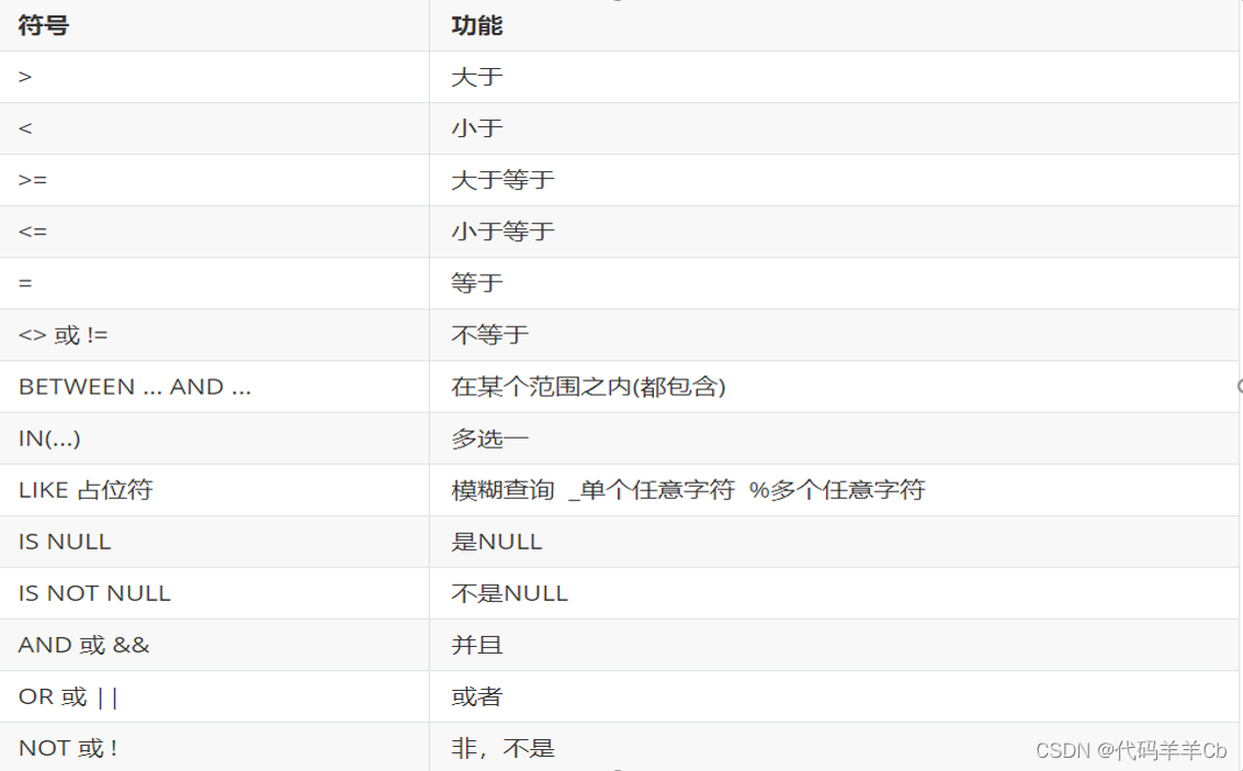 javaweb01--mysql的介绍和增删改查操作