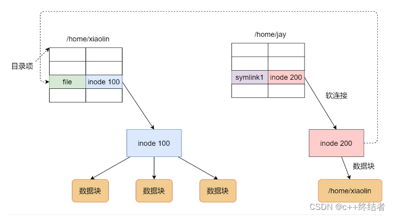 操作系统专栏2-文件系统from小林coding