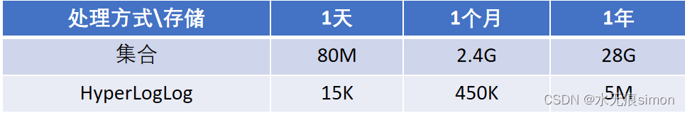 4 redis的HyperLogLog入门原理