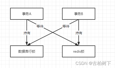 锁竞争导致的慢sql分析