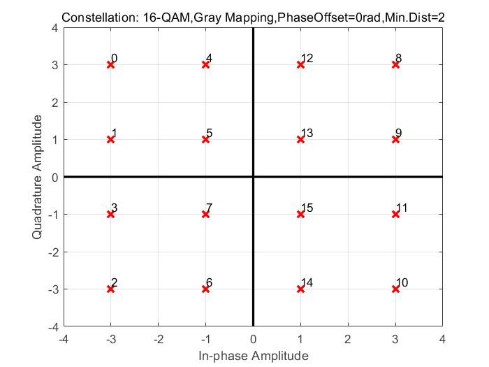 16qam星座图matlab图片