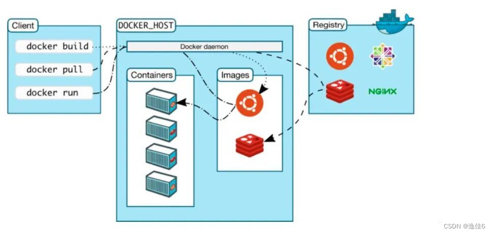 Docker 架构图