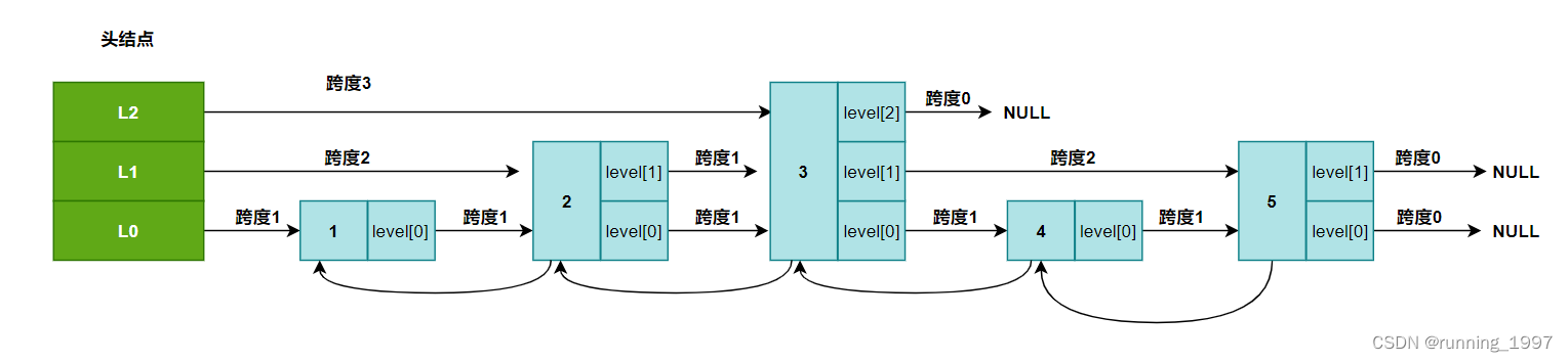 跳表