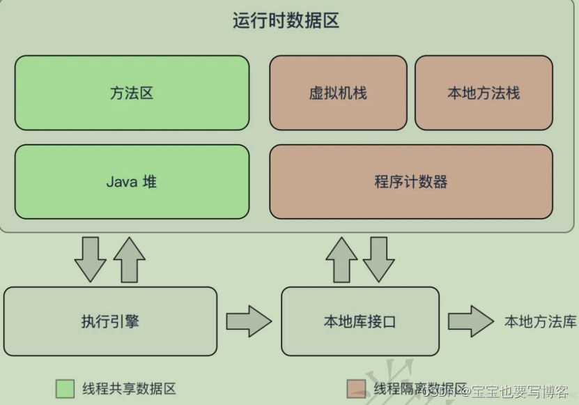 Jvm知识点一（jvm 组成部分）