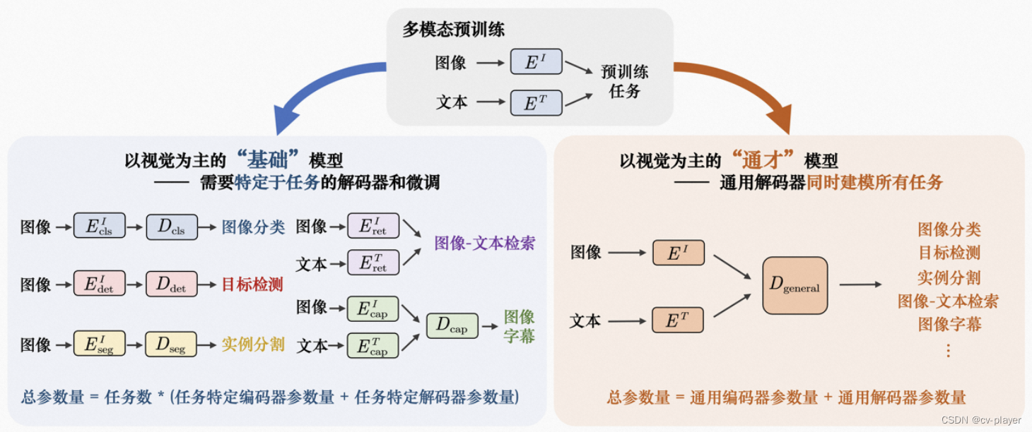 超大规模视觉通用感知模型