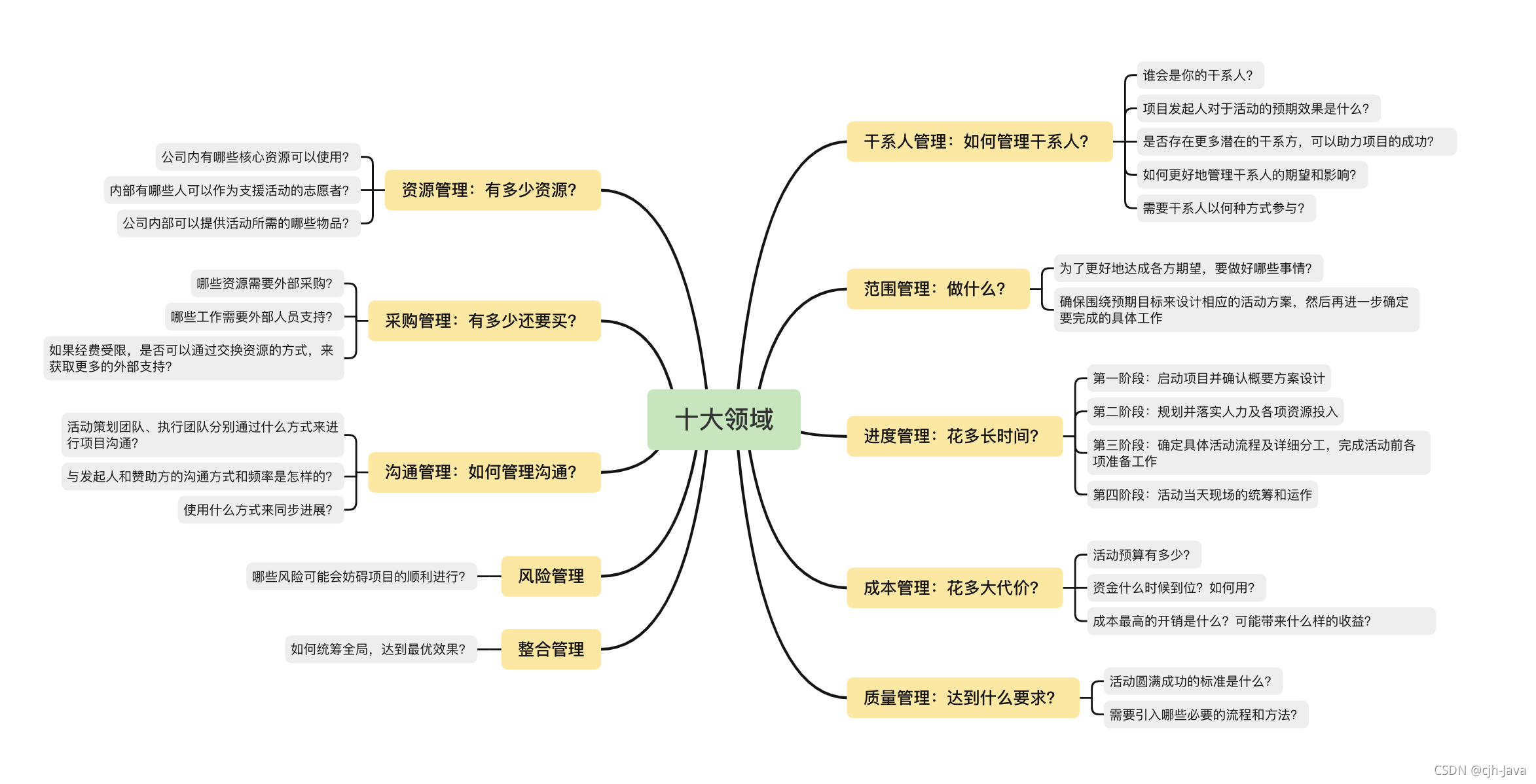 十大领域五大过程组(上):你必须了解的项目管理常识_项目管理五大过程组主要产物-CSDN博客