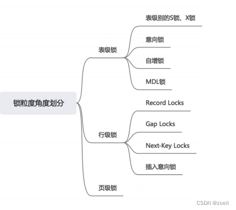 Mysql锁