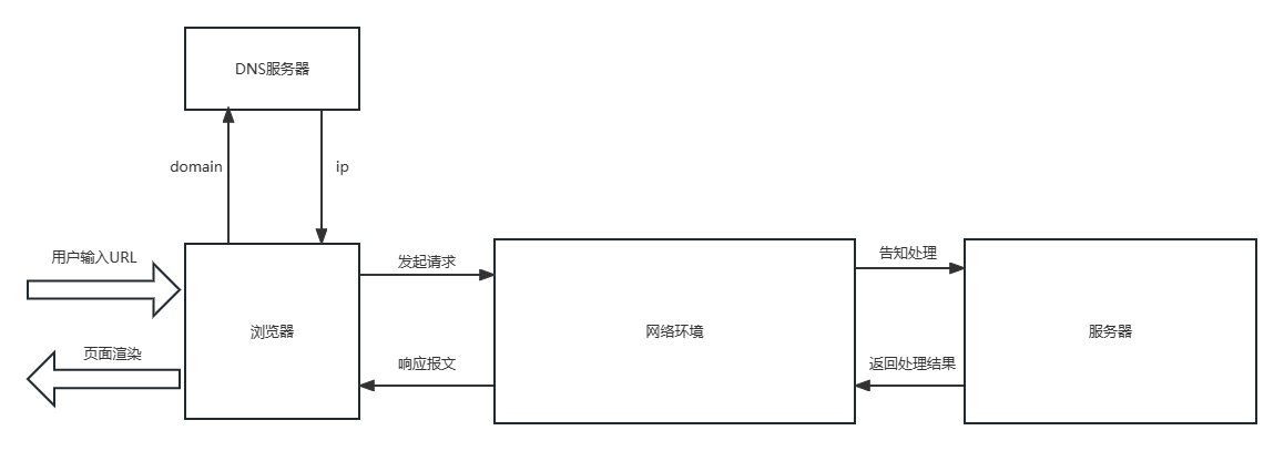 从输入URL到页面渲染的整个过程